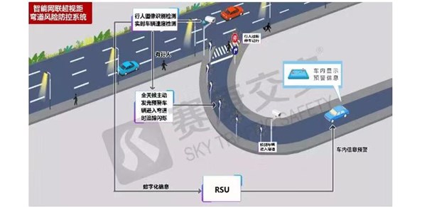 Vehicle Networking 2:Intelligent network combines risk prevention and control system of over-the-horizon bend, and there is 
